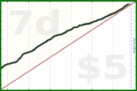 scarabaea/steps's progress graph