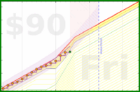 travisp471/rescue-distract's progress graph
