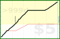 d/steps's progress graph