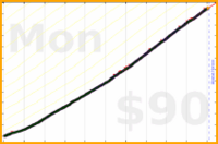 dantweinand/meditate's progress graph