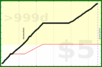 d/steps's progress graph