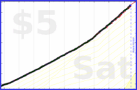 abliu/limdistract7longread's progress graph