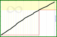 meta/cchurn's progress graph