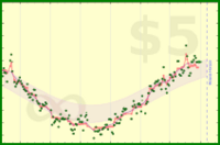 nick/weight's progress graph