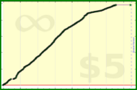 tskrtcht/done-tasks's progress graph