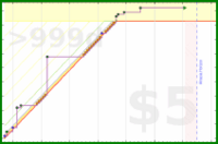 olimay/trailokavijayatara's progress graph