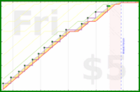 linux535/churchtrack's progress graph
