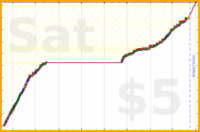 charlieachieves/floss's progress graph
