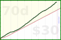 bvansomeren/productivity's progress graph