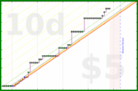 travisp471/paw's progress graph