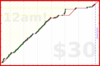 rob/klavier's progress graph