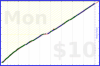 anirudh0102/core's progress graph