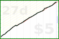 d/gsent's progress graph