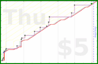 adriancasamonte/bujo_course's progress graph