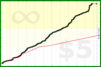 d/commits's progress graph