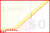 jolly/water's progress graph