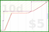 malakaiy/cannonwesternbees's progress graph