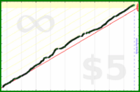 luispedro/letz's progress graph