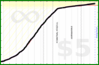 meta/users's progress graph