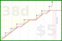 lanthala/shower's progress graph