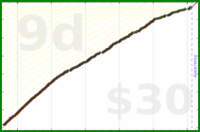 d/mustdo's progress graph