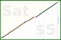 poisson/tock's progress graph