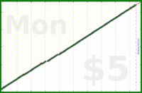 hazelross/reviewminder's progress graph