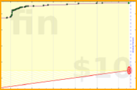 m/meditate's progress graph