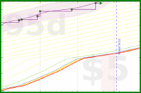 vikraman/exercise's progress graph
