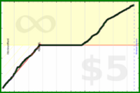 d/zoneminutes's progress graph