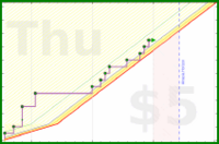 clarissalittler/outreach's progress graph