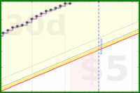 apolyton/rt-productive-time's progress graph