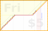 billypilgrim/floss's progress graph