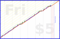 styrke/bedtime's progress graph