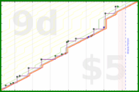 lanthala/sb-photoreview's progress graph