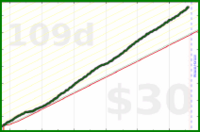 bvansomeren/productivity's progress graph