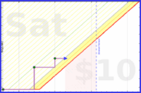 odin1337/morgenroutine's progress graph