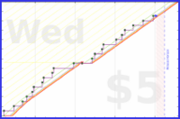 haribol/d_walk-w-dogs's progress graph