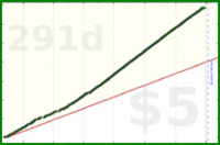 dantweinand/noots's progress graph