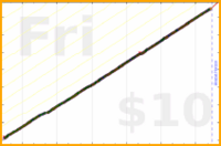 narthur/email-zero's progress graph