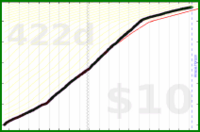 d/email's progress graph