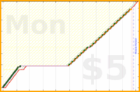 shanaqui/dishwasher's progress graph