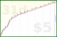 d/discostar's progress graph