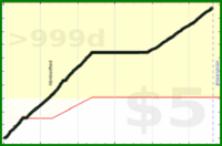 d/steps's progress graph