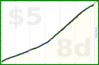 poisson/alcohol's progress graph