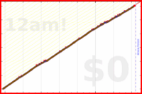 davitenio/zk-daily-review's progress graph
