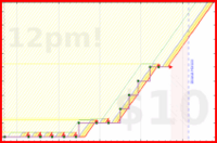ncyrocks/workouts's progress graph