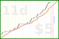 pjh/with's progress graph