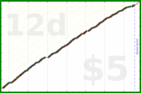 d/freshblog's progress graph