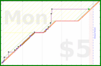 d/yare's progress graph